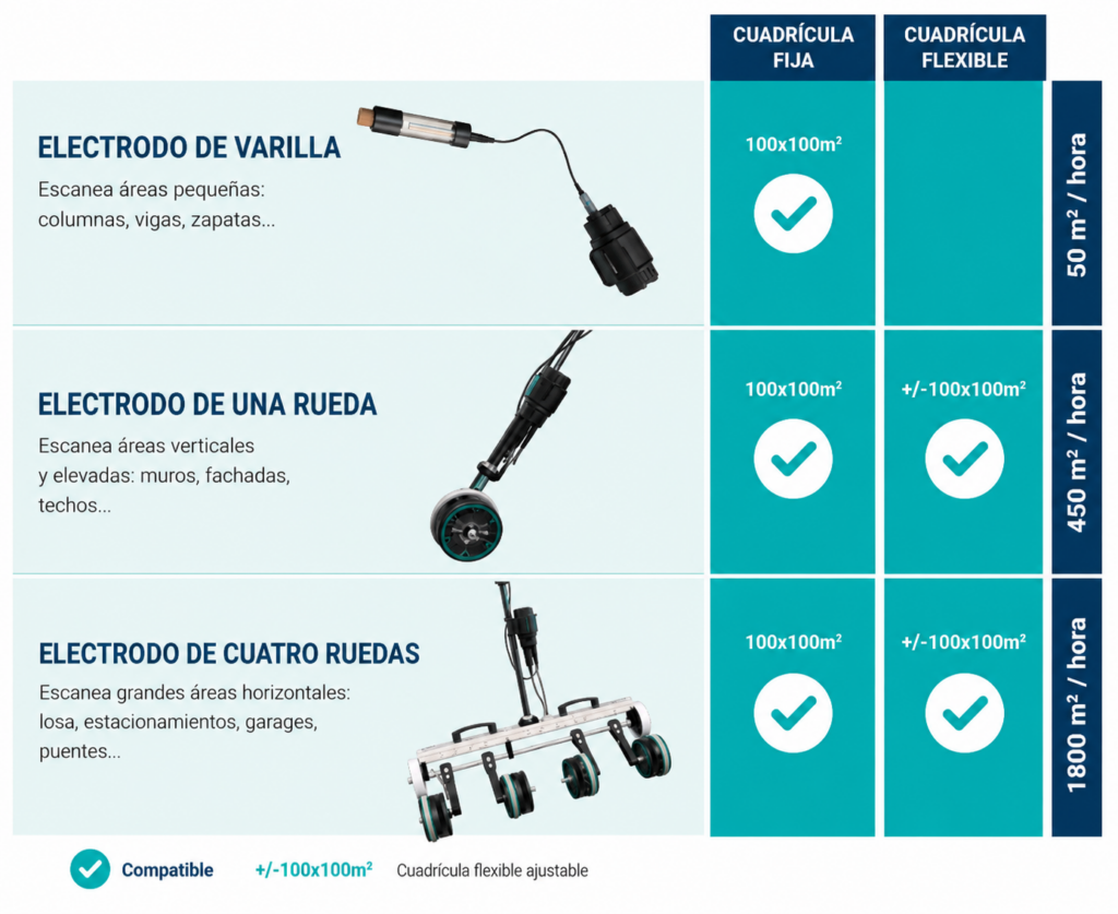 electrodos profometer pm8500 ensayo de media celda para detectar corrosion